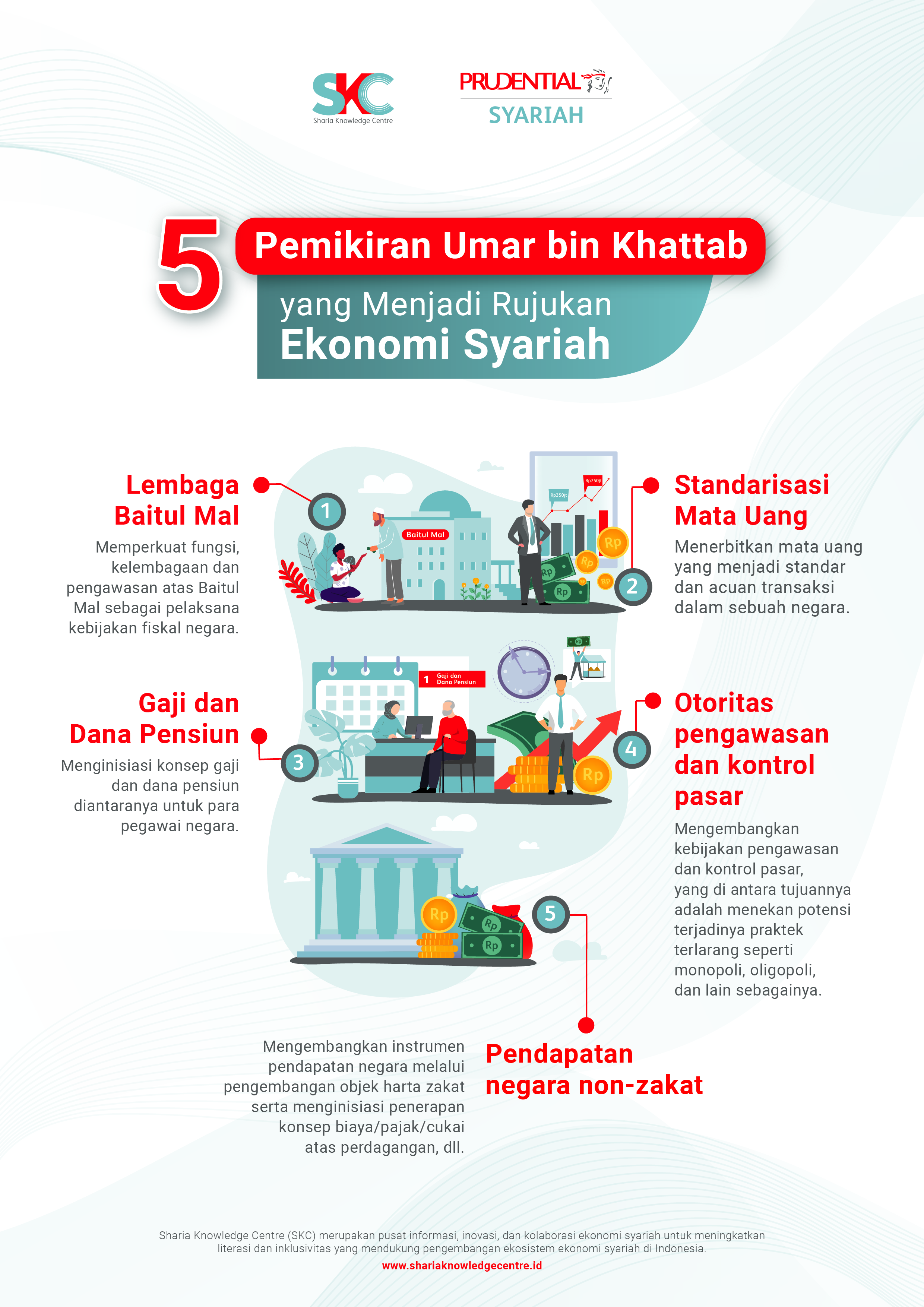 5 Pemikiran Umar bin Khattab yang Menjadi Rujukan Ekonomi Syariah