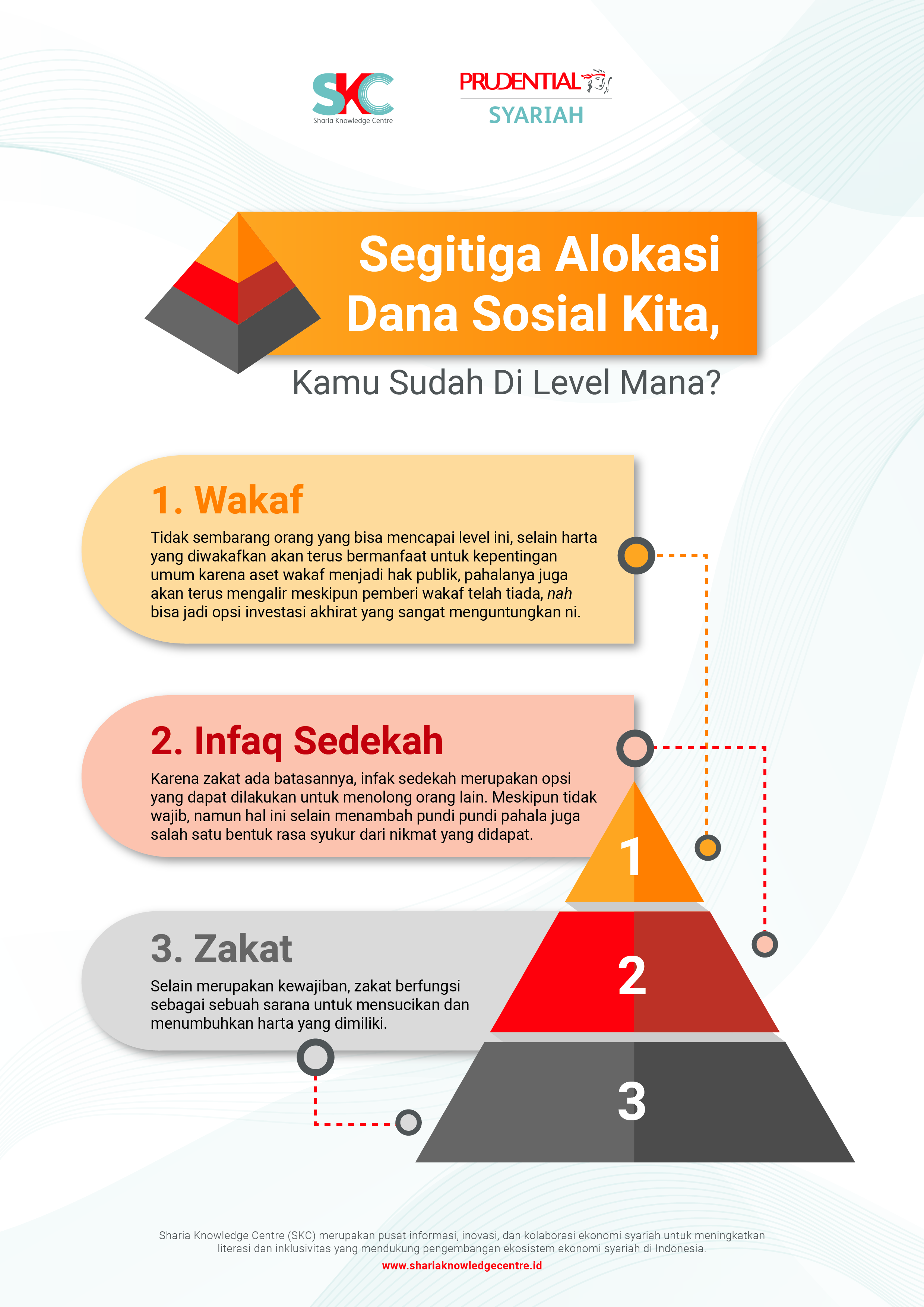Segitiga Alokasi Dana Sosial Kita, Kamu Sudah di Level Mana?