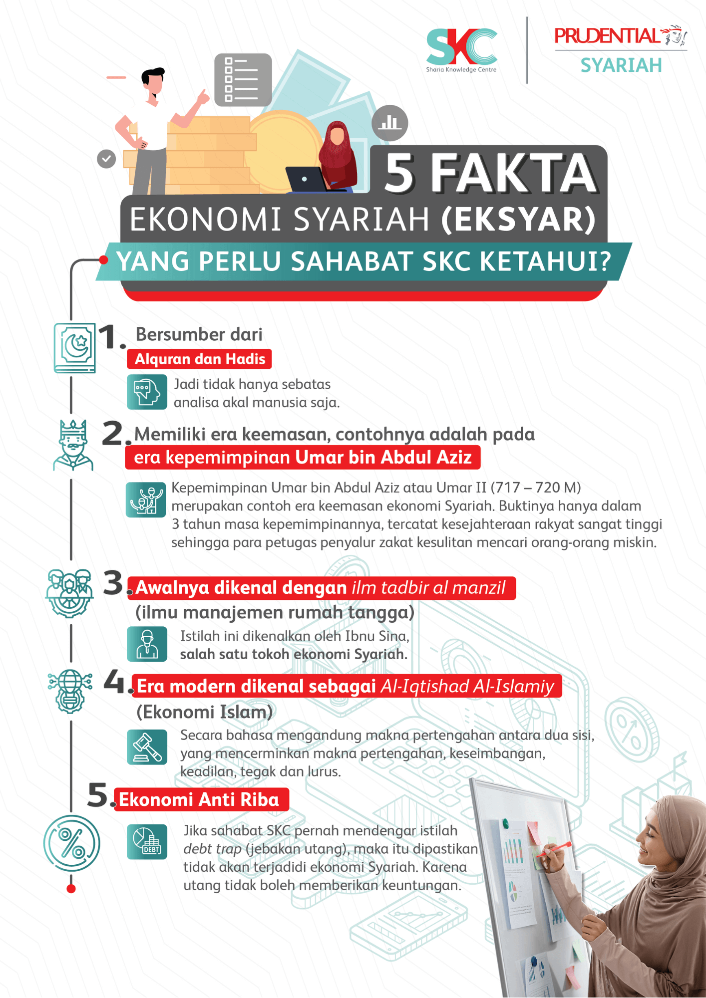 5 Fakta Ekonomi Syariah yang perlu Sahabat SKC Ketahui