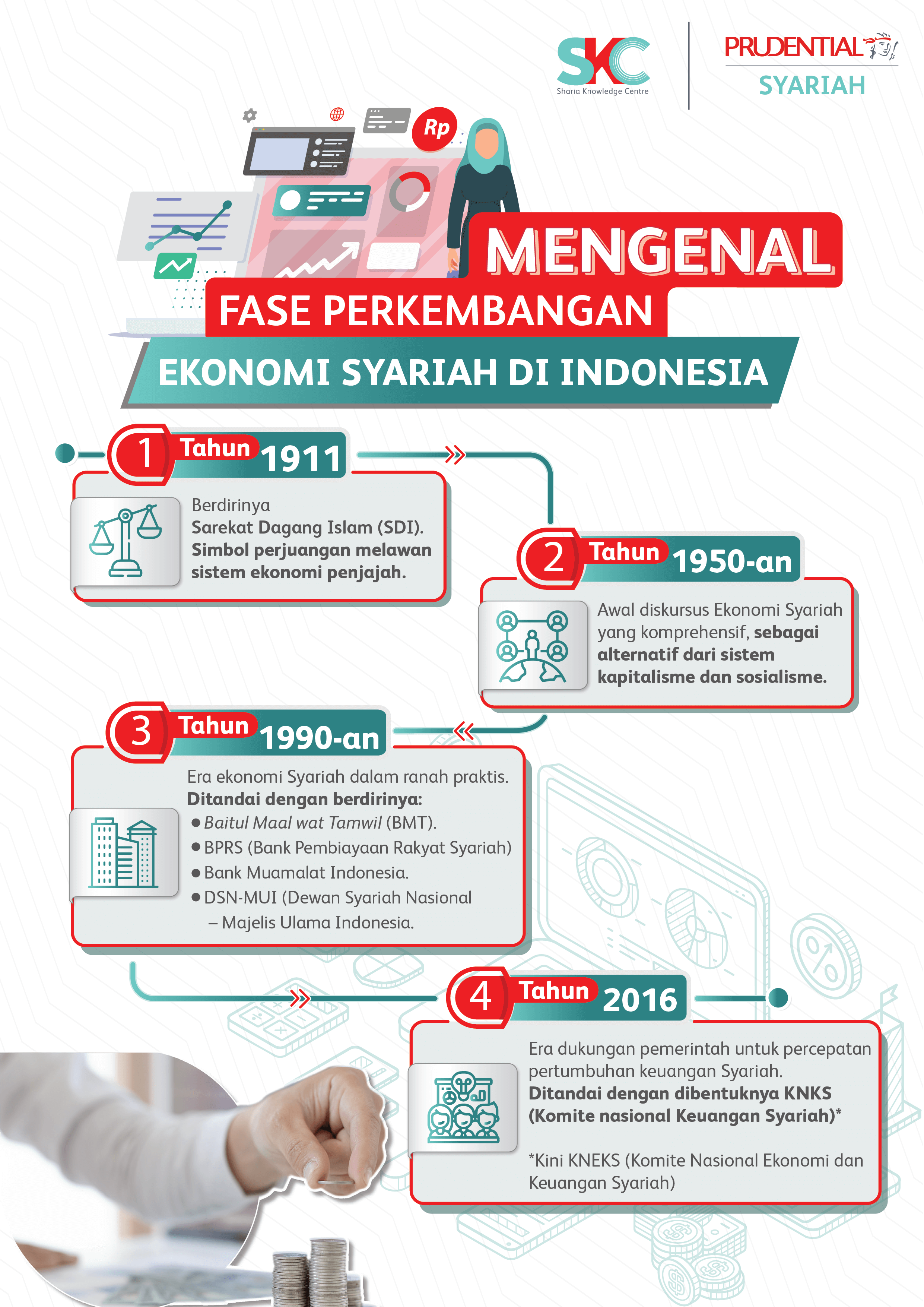 Mengenal Fase Perkembangan Ekonomi Syariah di Indonesia
